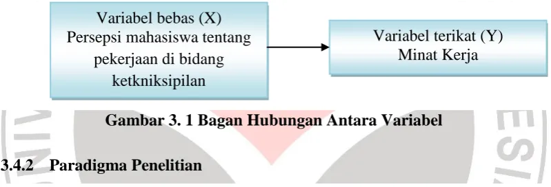 Gambar 3. 1 Bagan Hubungan Antara Variabel 