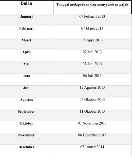 Tabel 4.1 Laporan penyetoran Pajak Restoran Rumah Makan Palupi tahun 2013 