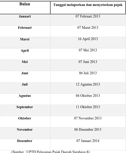 Tabel 4.1 Laporan penyetoran Pajak Restoran Rumah Makan Palupi tahun 2013 