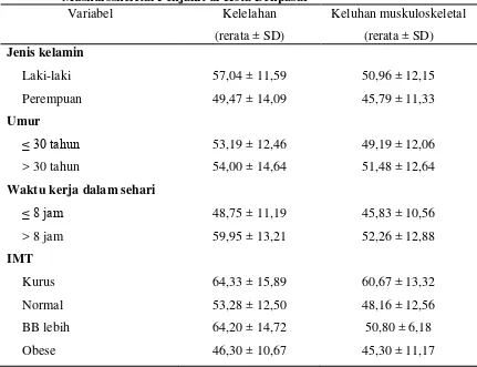Tabel 3. Rerata Skor Tingkat Kelelahan Secara Umum dan Keluhan Muskuloskeletal Penjahit di Kota Denpasar 