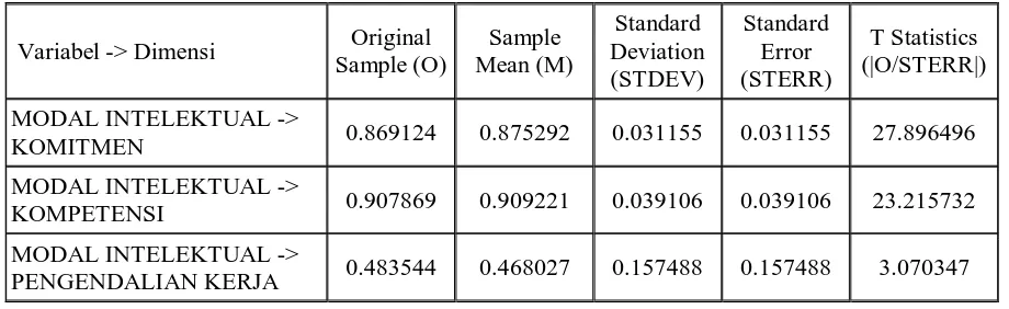 Tabel  4.3 Model Pengukuran Variabel dengan Dimensi 
