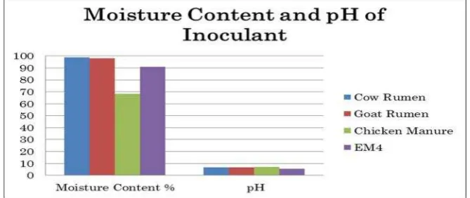 Figure 1. Moisture Content and pH Inoculant