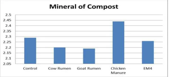 Figure 5. Mineral of Kitchen Waste Compost
