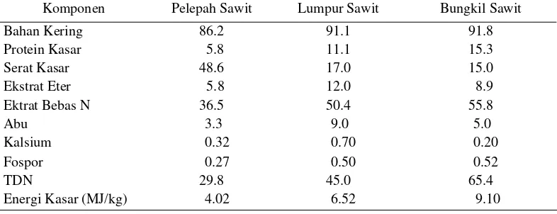Tabel 2 Kandungan nutrisi hasil samping industri kelapa sawit (% bahan kering). 