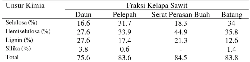 Tabel 4   Kandungan senyawa kimia penyusun serat pada beberapa bahan pakan asal perkebunan sawit