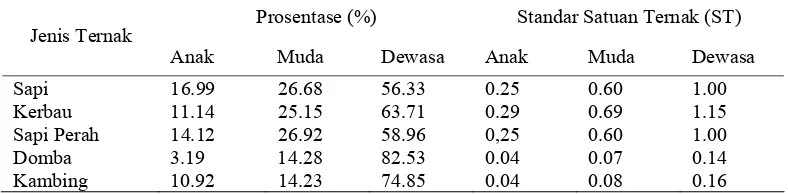 Tabel 6   Standar konversi populasi ternak berdasarkan jenis ternak dan umur. 