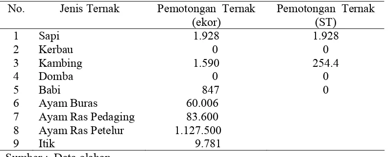 Tabel  12  Jumlah pemotongan ternak di Kutai Timur tahun 2004. 