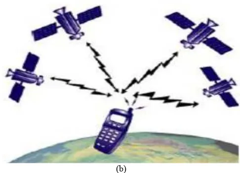 Figure 1. (a) GPS Positioning and (b) GPS positioning Error Sources [10,11]