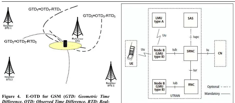 Figure 4.  E-OTD for GSM (GTD: Geometric Time Difference, OTD: Observed Time Difference, RTD: Real-Time Difference) [10] 