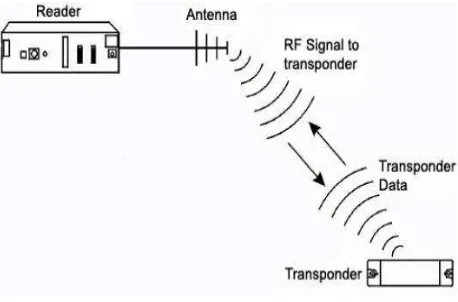 Figure 9.  RFID Component Interaction [14]