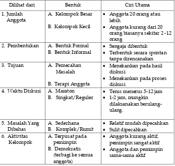 Tabel 7.  Bentuk-bentuk Diskusi Kelompok  Dilihat dari Berbagai Aspek 