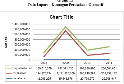 Grafik 1.1  Data Laporan Keuangan Perusahaan Otomotif 
