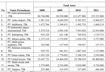 Tabel 4.1 : Data ukuran perusahaan pada perusahaan otomotif yang go  publik Di Bursa Efek Indonesia Tahun 2008-2011 