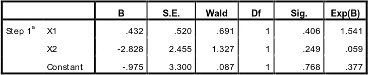 Tabel 4.4 Hasil Perhitungan Wald hitung menggunakan SPSS 