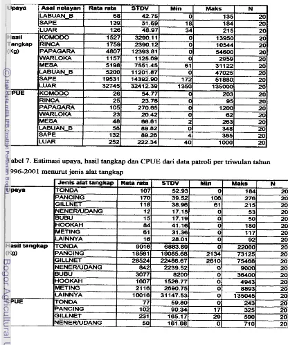 Tabel 7. Estimasi upaya, hasil tangkap dan CPUE dari data patroli per triwulan tahun 