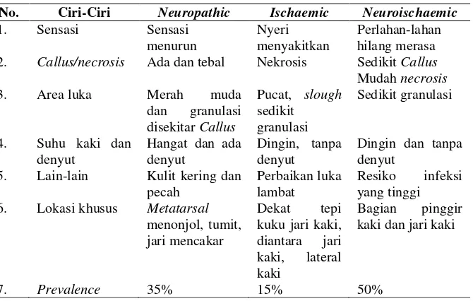 Tabel 2.1 Ciri-ciri  khusus UKD menurut etiologi 