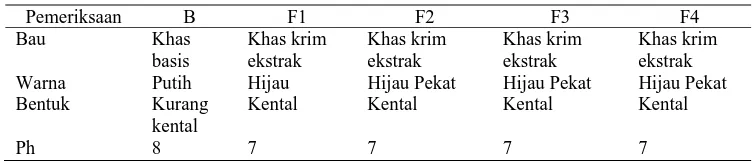 Tabel 2. Formula krim dengan variasi konsentrasi ekstrak etanol  tanaman patikan kebo 