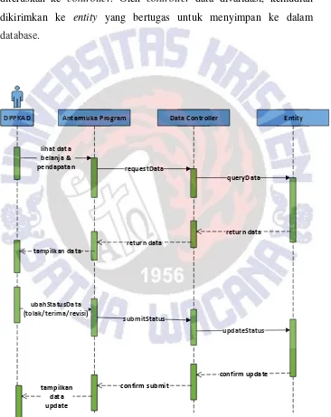 Gambar 3.4 merupakan alur proses yang dilakukan oleh SKPD. 