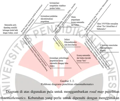 Gambar 3. 2.  Fishbone diagrams penelitian ethnomathematics