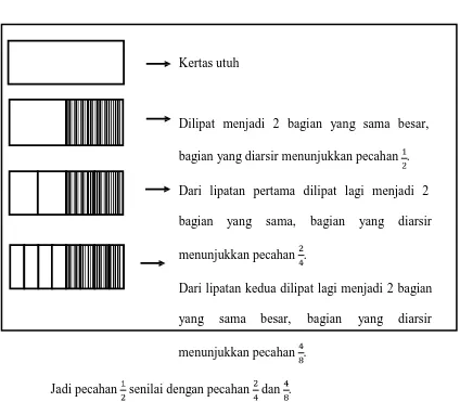 Gambar 1. Contoh Penanaman Konsep Pecahan dengan Menggunakan Alat Peraga kertas Lipat