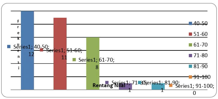 Tabel 5.Frekuensi Nilai Pre Test 