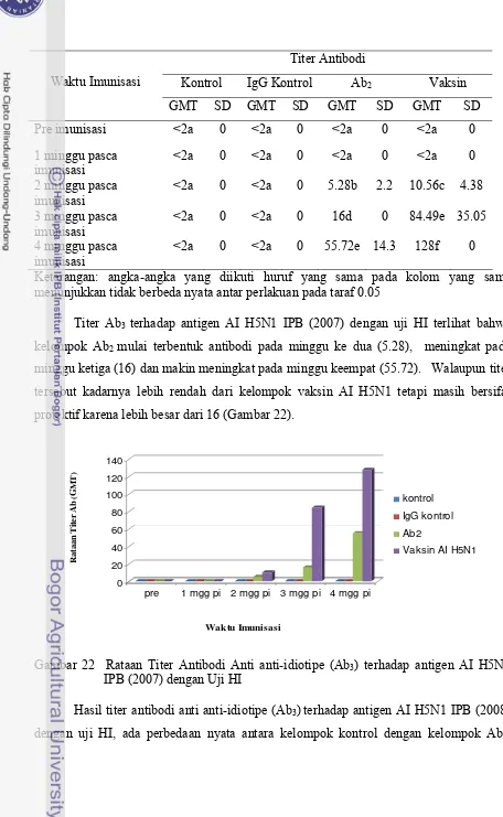 Gambar 22  Rataan Titer Antibodi Anti anti-idiotipe (Ab3) terhadap antigen AI H5N1 IPB (2007) dengan Uji HI 