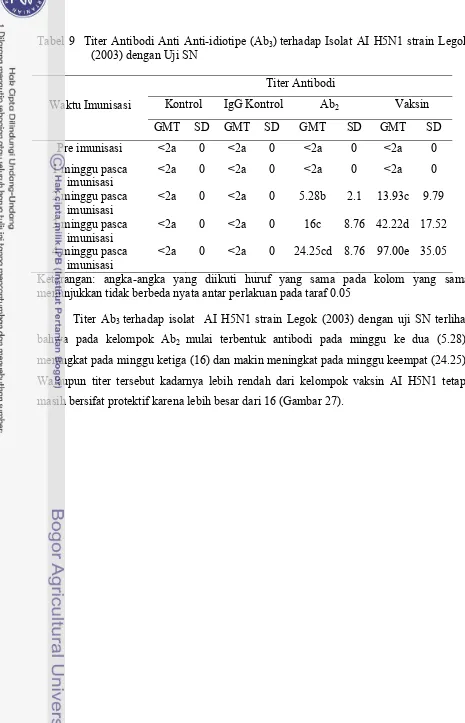 Tabel 9  Titer Antibodi Anti Anti-idiotipe (Ab3) terhadap Isolat AI H5N1 strain Legok (2003) dengan Uji SN 