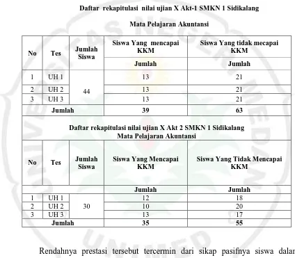 Table 1.1 Daftar  rekapitulasi  nilai ujian X Akt-1 SMKN 1 Sidikalang 