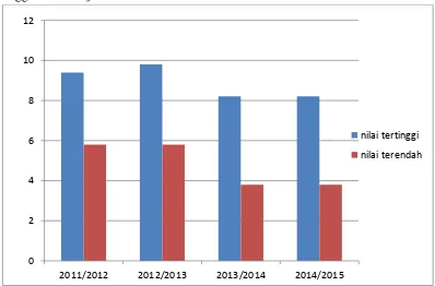 Grafik Nilai Tertinggi dan Terendah hasil Ujian Nasional Jurusan IPA Mata Pelajaran Bahasa Inggris Tahun ajaran 2011/2012 – 2012/2013 – 2013/2014 – 2014/2015 