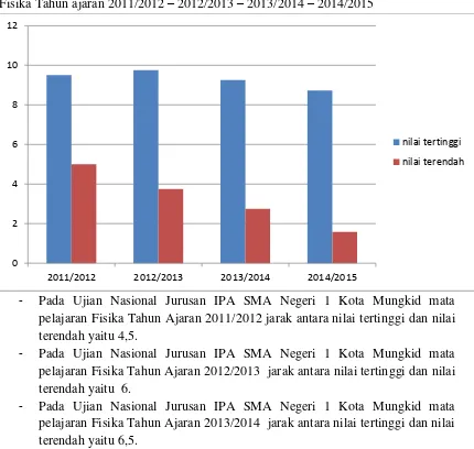 Grafik Nilai Tertinggi dan Terendah hasil Ujian Nasional Jurusan IPA Mata Pelajaran Fisika Tahun ajaran 2011/2012 – 2012/2013 – 2013/2014 – 2014/2015 