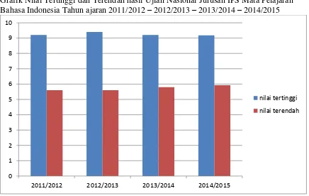 Grafik Nilai Tertinggi dan Terendah hasil Ujian Nasional Jurusan IPS Mata Pelajaran Bahasa Indonesia Tahun ajaran 2011/2012 – 2012/2013 – 2013/2014 – 2014/2015 