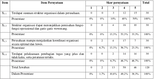Tabel 4.4 Karakteristik Responden Berdasarkan Struktur Organisasi 