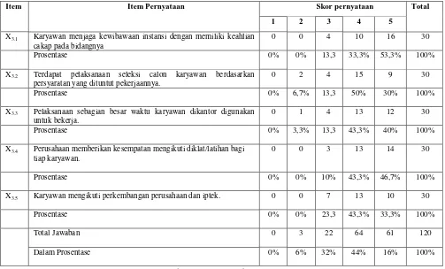 Tabel 4.7 Karakteristik Responden Berdasarkan Karyawan Cakap 