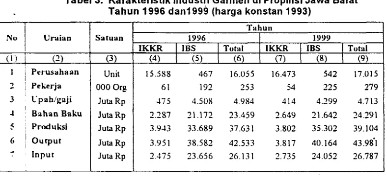 Tabel 3. Karakteristik lndustri Garmen di Propinsi Jawa Barat 