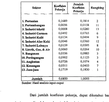Tabel 8. Dampak Kebutuhan Pekerja rnenurut Klasifikasi 13 Sektor di Propinsi Jawa Barat, Tahun 1999 