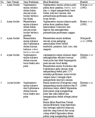 Tabel 3  Rangkuman hasil penelitian penggunaan enzim pemecah serat  