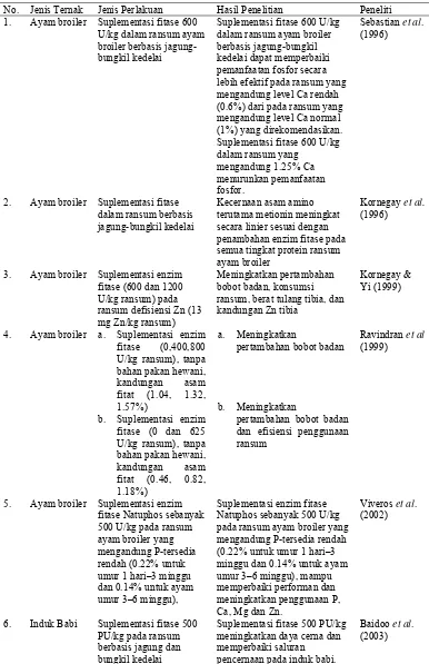 Tabel 4  Rangkuman hasil penelitian penggunaan enzim fitase dalam ransum  