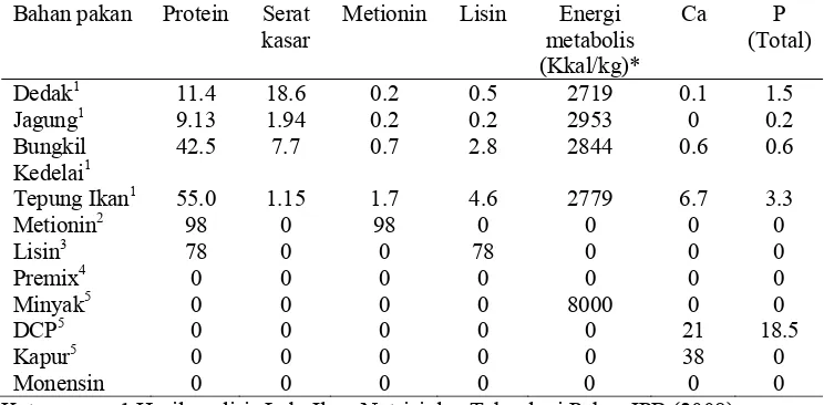 Tabel 5  Kandungan zat nutrisi bahan pakan (%)  