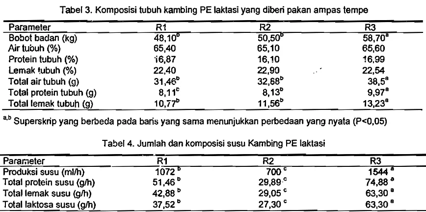 Tabel 3. Komposisi tubuh kambing PE laklasi yang diberi pakan ampas lempe 