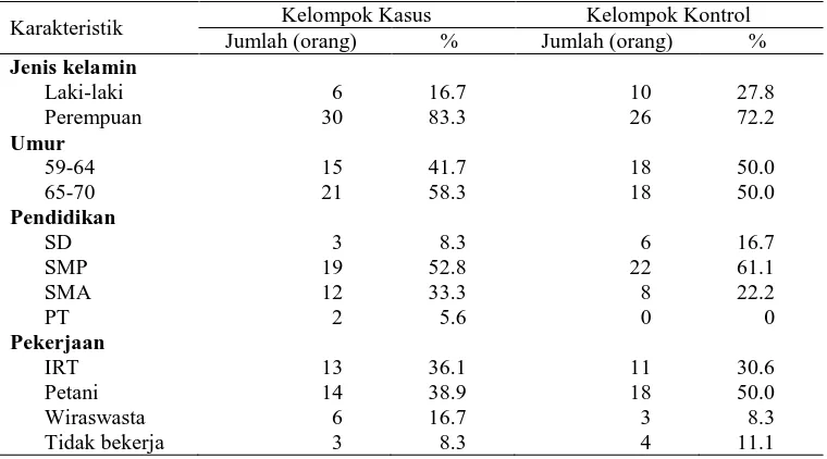 Tabel 1.  Distribusi responden menurut jenis kelamin di posyandu lansia Desa Sirnoboyo Kecamatan Pacitan Kelompok Kasus Kelompok Kontrol 