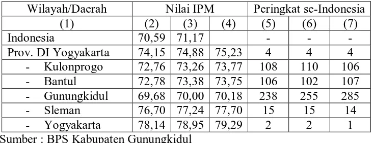 Tabel 1. Perbandingan Nilai IPM Kab. Gunungkidul dengan Daerah Lainnya di                      Provinsi D.I Yogyakarta dan Nasional, Tahun 2007-2009 