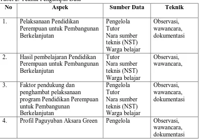 Tabel 2. Teknik Pengumpul Data 