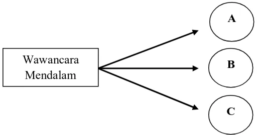 Gambar 3. Triangulasi Sumber pengumpulan data (satu teknik pengumpulan data pada bermacam-macam sumber data A, B, C) 