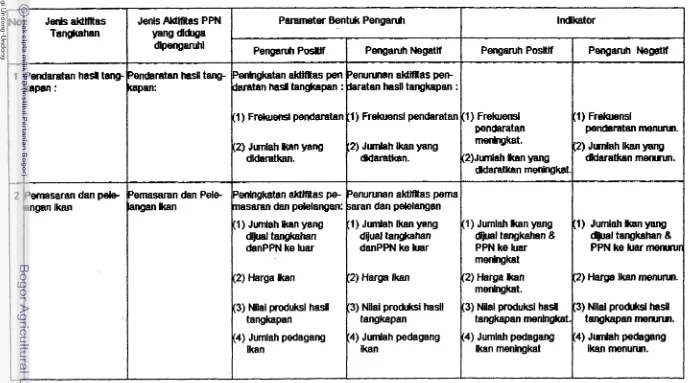 Tabel 4. Parameter BenWc Penganh Tekno-ekonoml Tangkahan temdap Pekbuhan Perlkanan Nusantara Sibolga