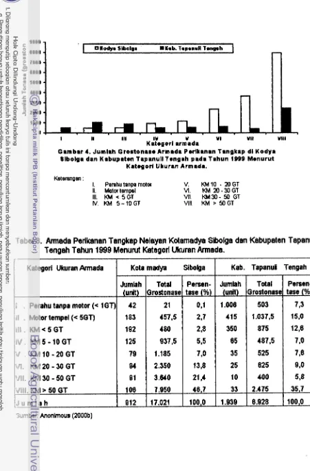 Gambar 4. Jumlah Grostonase Armada Perlkanan Tangkap dl Kodya 