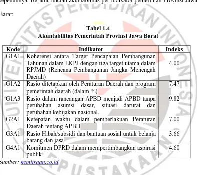 Tabel 1.4 Akuntabilitas Pemerintah Provinsi Jawa Barat 