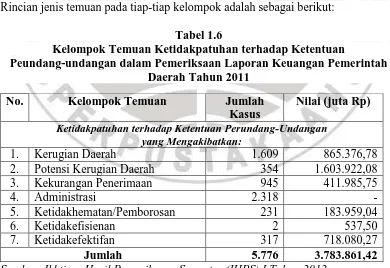 Tabel 1.6 Kelompok Temuan Ketidakpatuhan terhadap Ketentuan 