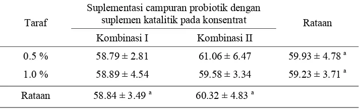 Tabel  6  Pengaruh perlakuan terhadap kecernaan bahan kering (%) 