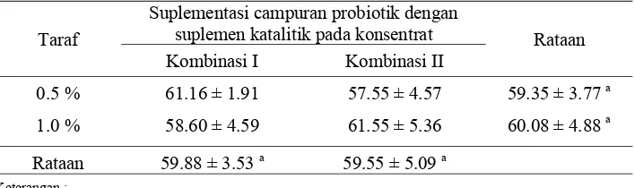 Tabel 7  Pengaruh perlakuan terhadap kecernaan protein kasar (%) 