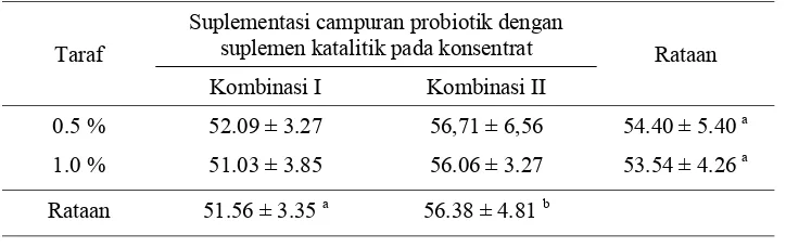 Tabel 8   Pengaruh perlakuan terhadap kecernaan NDF (%) 